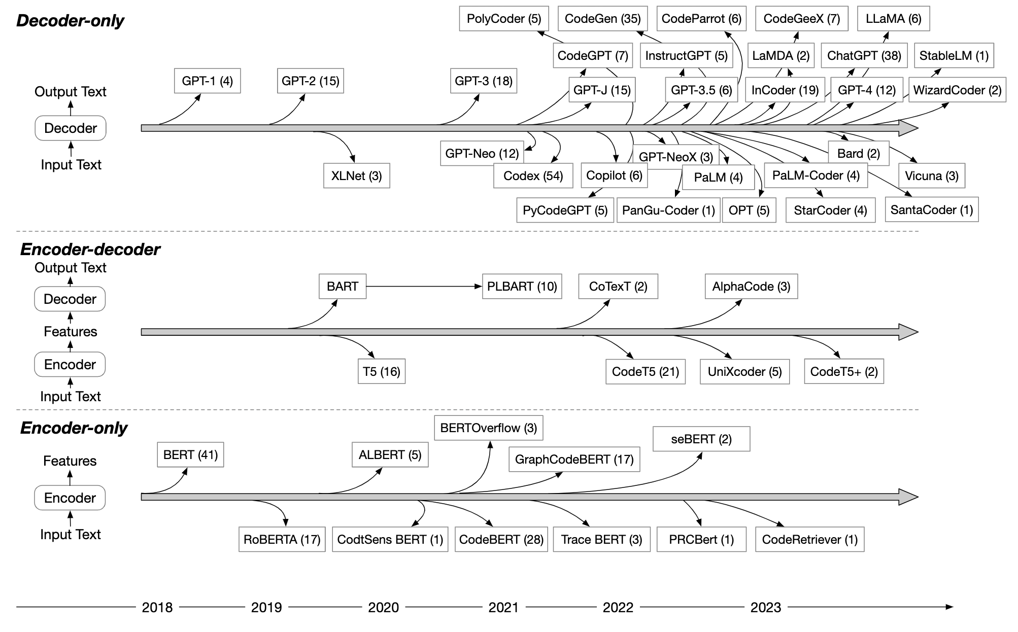 Distribution of LLMs